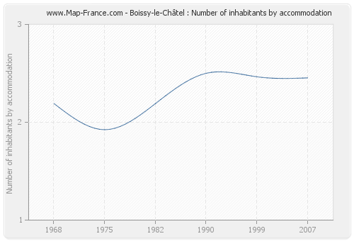 Boissy-le-Châtel : Number of inhabitants by accommodation