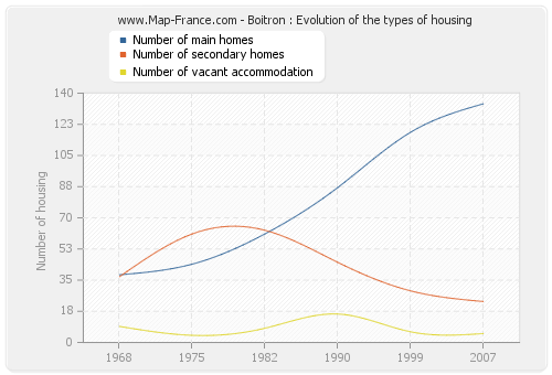 Boitron : Evolution of the types of housing