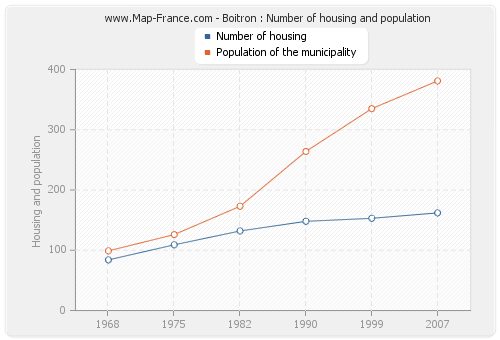 Boitron : Number of housing and population