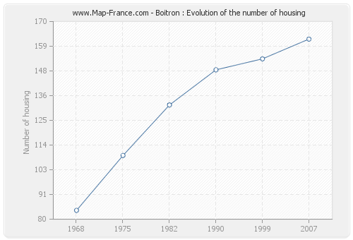 Boitron : Evolution of the number of housing