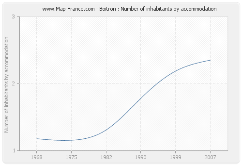 Boitron : Number of inhabitants by accommodation
