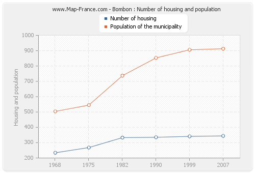 Bombon : Number of housing and population
