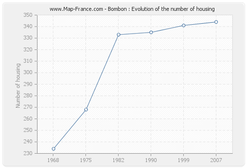 Bombon : Evolution of the number of housing