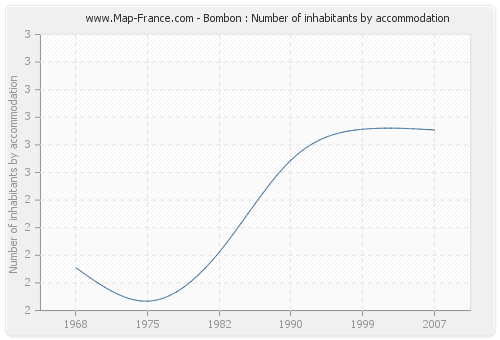 Bombon : Number of inhabitants by accommodation