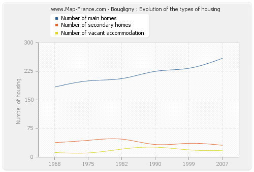 Bougligny : Evolution of the types of housing