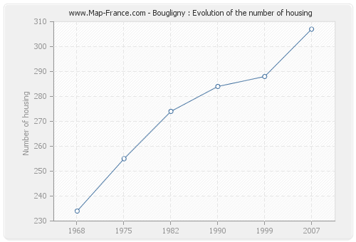 Bougligny : Evolution of the number of housing