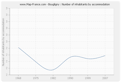 Bougligny : Number of inhabitants by accommodation