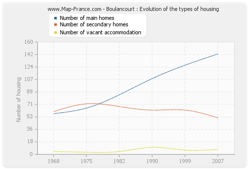 Boulancourt : Evolution of the types of housing