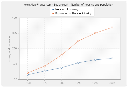 Boulancourt : Number of housing and population