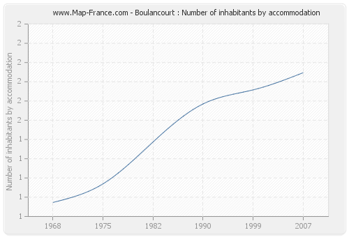 Boulancourt : Number of inhabitants by accommodation