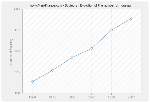 Bouleurs : Evolution of the number of housing