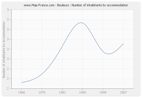 Bouleurs : Number of inhabitants by accommodation