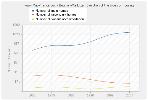 Bourron-Marlotte : Evolution of the types of housing