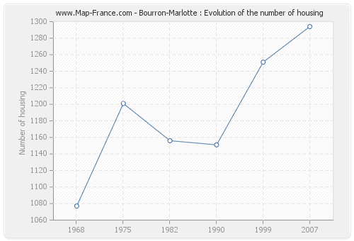 Bourron-Marlotte : Evolution of the number of housing