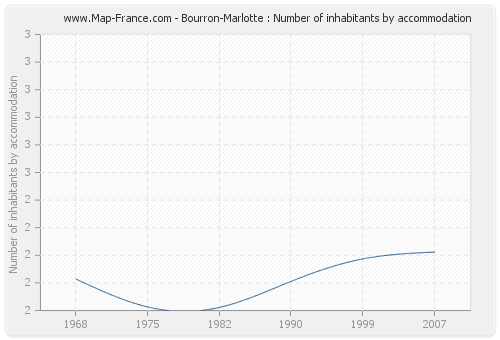 Bourron-Marlotte : Number of inhabitants by accommodation