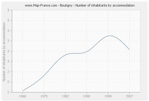 Boutigny : Number of inhabitants by accommodation