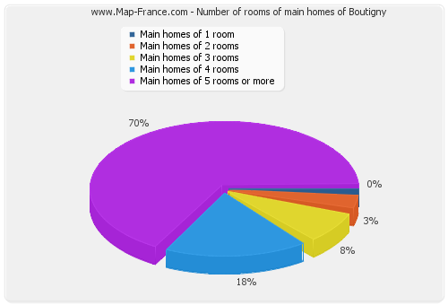 Number of rooms of main homes of Boutigny