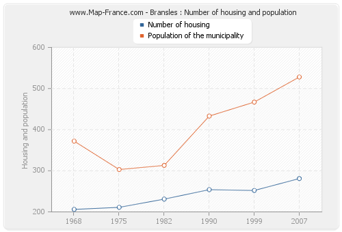 Bransles : Number of housing and population