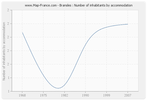 Bransles : Number of inhabitants by accommodation
