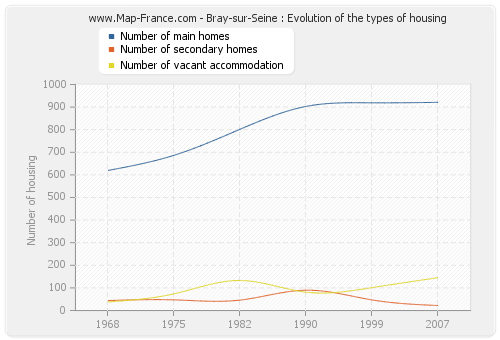 Bray-sur-Seine : Evolution of the types of housing