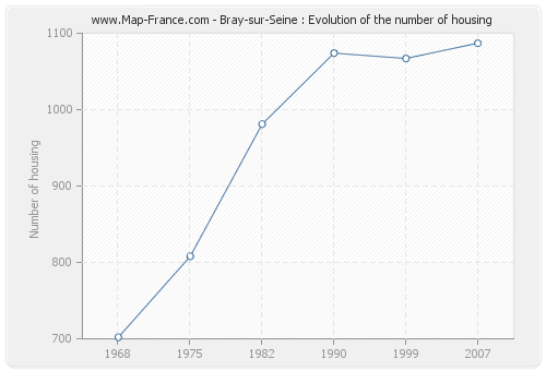 Bray-sur-Seine : Evolution of the number of housing