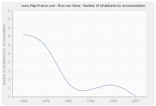 Bray-sur-Seine : Number of inhabitants by accommodation