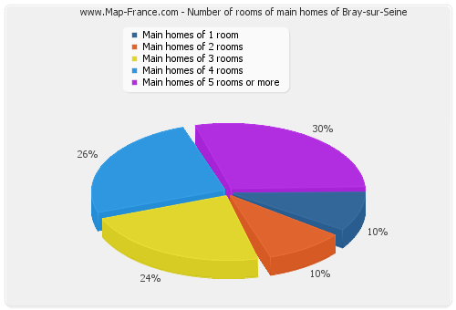 Number of rooms of main homes of Bray-sur-Seine