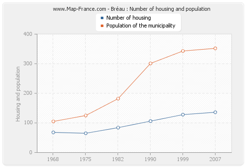Bréau : Number of housing and population