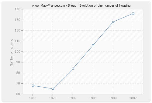 Bréau : Evolution of the number of housing