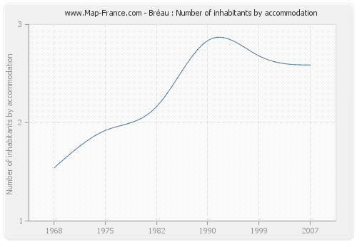 Bréau : Number of inhabitants by accommodation