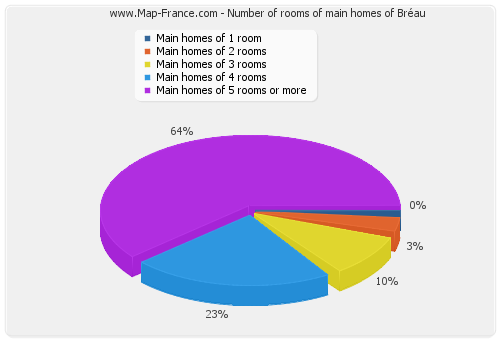 Number of rooms of main homes of Bréau