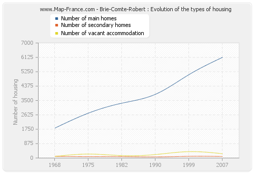 Brie-Comte-Robert : Evolution of the types of housing