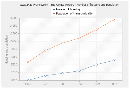 Brie-Comte-Robert : Number of housing and population