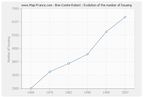 Brie-Comte-Robert : Evolution of the number of housing
