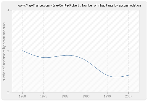 Brie-Comte-Robert : Number of inhabitants by accommodation