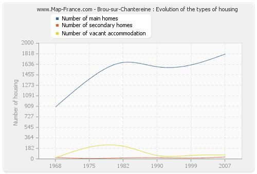 Brou-sur-Chantereine : Evolution of the types of housing