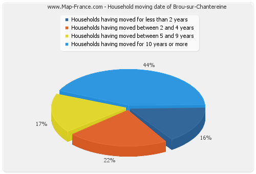 Household moving date of Brou-sur-Chantereine