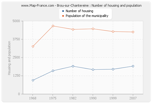 Brou-sur-Chantereine : Number of housing and population