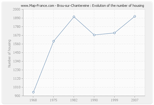 Brou-sur-Chantereine : Evolution of the number of housing