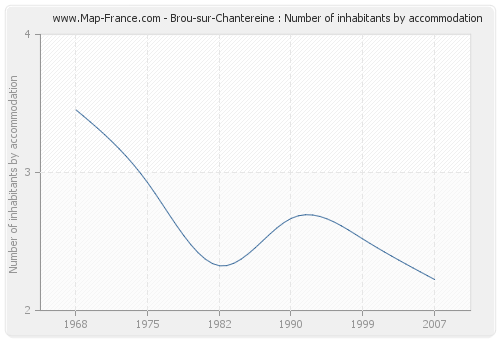 Brou-sur-Chantereine : Number of inhabitants by accommodation