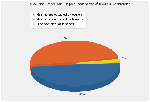 Type of main homes of Brou-sur-Chantereine