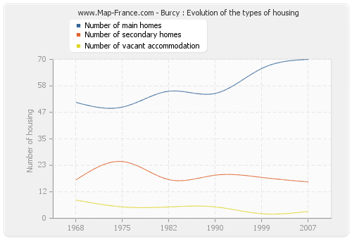 Burcy : Evolution of the types of housing