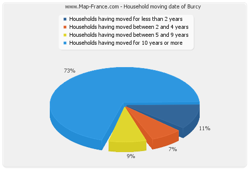 Household moving date of Burcy