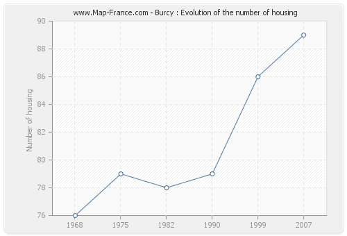 Burcy : Evolution of the number of housing