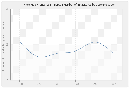 Burcy : Number of inhabitants by accommodation