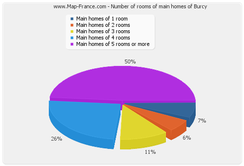 Number of rooms of main homes of Burcy