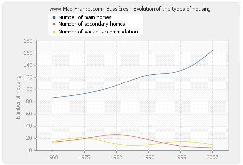 Bussières : Evolution of the types of housing