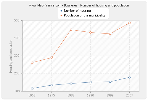 Bussières : Number of housing and population