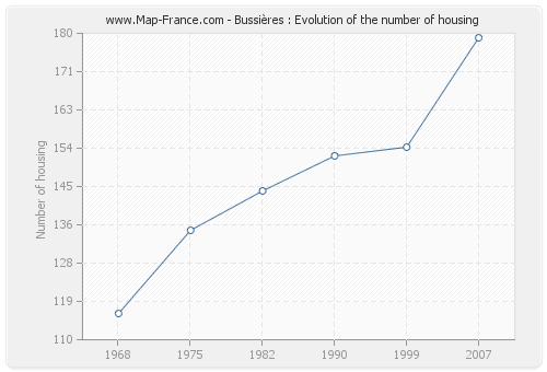 Bussières : Evolution of the number of housing