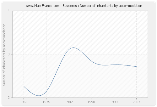 Bussières : Number of inhabitants by accommodation